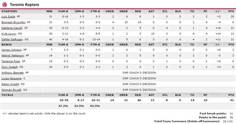 Box score raptors - 21 hours ago · Box score for the Denver Nuggets vs. Toronto Raptors NBA game from 12 March 2024 on ESPN (PH). Includes all points, rebounds and steals stats. 